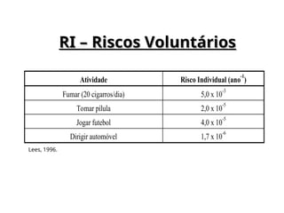 RI – Riscos Voluntários
RI – Riscos Voluntários
Atividade Risco Individual (ano
-1
)
Fumar (20 cigarros/dia) 5,0 x 10
-3
Tomar pílula 2,0 x 10
-5
Jogar futebol 4,0 x 10
-5
Dirigir automóvel 1,7 x 10
-6
Lees, 1996.
 