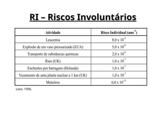 RI – Riscos Involuntários
RI – Riscos Involuntários
Atividade Risco Individual (ano
-1
)
Leucemia 8,0 x 10
-5
Explosão de um vaso pressurizado (EUA) 5,0 x 10
-6
Transporte de substâncias químicas 2,0 x 10
-6
Raio (UK) 1,0 x 10
-7
Enchentes por barragens (Holanda) 1,0 x 10
-7
Vazamento de uma planta nuclear a 1 km (UK) 1,0 x 10
-7
Meteóros 6,0 x 10
-11
Lees, 1996.
 