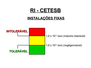 RI - CETESB
RI - CETESB
INSTALAÇÕES FIXAS
INSTALAÇÕES FIXAS
1,0 x 10-5
/ano (máximo tolerável)
1,0 x 10-6
/ano (negligenciável)
INTOLERÁVEL
INTOLERÁVEL
TOLERÁVEL
TOLERÁVEL
 