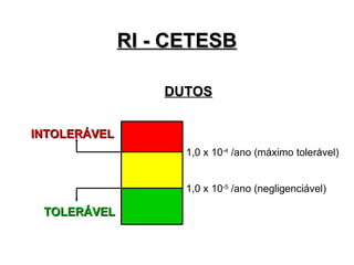 RI - CETESB
RI - CETESB
DUTOS
DUTOS
1,0 x 10-4
/ano (máximo tolerável)
1,0 x 10-5
/ano (negligenciável)
INTOLERÁVEL
INTOLERÁVEL
TOLERÁVEL
TOLERÁVEL
 