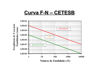 Curva F-N – CETESB
Curva F-N – CETESB
1,0E-09
1,0E-08
1,0E-07
1,0E-06
1,0E-05
1,0E-04
1,0E-03
1,0E-02
1 10 100 1000 10000
Número de Fatalidades (N)
Freqüência
de
N
ou
mais
Fatalidades
(/ano)
INTOLERÁVEL
ALARP
NEGLIGENCIÁVEL
 