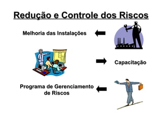 Redução e Controle dos Riscos
Redução e Controle dos Riscos
Capacitação
Capacitação
Melhoria das Instalações
Melhoria das Instalações
Programa de Gerenciamento
Programa de Gerenciamento
de Riscos
de Riscos
 