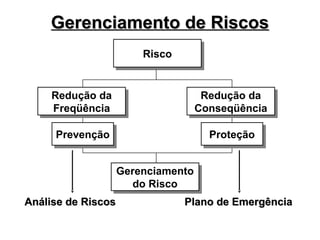Risco
Prevenção Proteção
Redução da
Freqüência
Redução da
Conseqüência
Gerenciamento
do Risco
Gerenciamento de Riscos
Gerenciamento de Riscos
Análise de Riscos
Análise de Riscos Plano de Emergência
Plano de Emergência
 