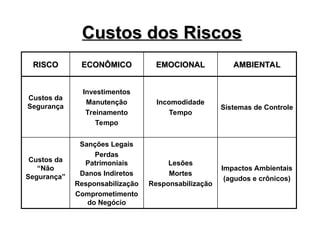 Custos dos Riscos
Custos dos Riscos
Impactos Ambientais
(agudos e crônicos)
Sistemas de Controle
AMBIENTAL
AMBIENTAL
Lesões
Mortes
Responsabilização
Sanções Legais
Perdas
Patrimoniais
Danos Indiretos
Responsabilização
Comprometimento
do Negócio
Custos da
“Não
Segurança”
Incomodidade
Tempo
Investimentos
Manutenção
Treinamento
Tempo
Custos da
Segurança
EMOCIONAL
EMOCIONAL
ECONÔMICO
ECONÔMICO
RISCO
RISCO
 