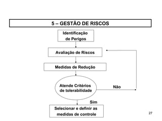 27
27
5 – GESTÃO DE RISCOS
Identificação
de Perigos
Avaliação de Riscos
Medidas de Redução
Selecionar e definir as
medidas de controle
Atende Critérios
de tolerabilidade
Não
Sim
 