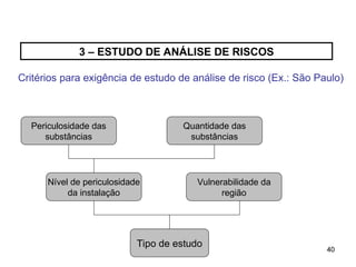 40
40
3 – ESTUDO DE ANÁLISE DE RISCOS
Tipo de estudo
Nível de periculosidade
da instalação
Vulnerabilidade da
região
Periculosidade das
substâncias
Quantidade das
substâncias
Critérios para exigência de estudo de análise de risco (Ex.: São Paulo)
 