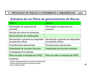 46
46
4 - PREVENÇÃO DE RISCOS E ATENDIMENTO A EMERGÊNCIAS – cont.
TIPO I(1)
TIPO II(2)
Informações de segurança de
processo
Informações de segurança de
processo
Revisão dos riscos de processos
Gerenciamento de modificações
Manutenção e garantia da integridade
de sistemas críticos
Manutenção e garantia da integridade
de sistemas críticos
Procedimentos operacionais Procedimentos operacionais
Capacitação de recursos humanos Capacitação de recursos humanos
Investigação de incidentes
Plano de ação a emergências (PAE) Plano de ação a emergências (PAE)
Auditorias
(1)Para empreendimentos de médio e grande porte.
(2)Para empreendimentos de pequeno porte.
Fonte: Cetesb (2003).
Estrutura de um Plano de gerenciamento de Riscos
 