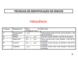 80
80
TÉCNICAS DE IDENTIFICAÇÃO DE RISCOS
FREQUÊNCIA
 