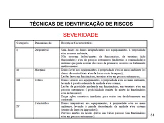 81
81
TÉCNICAS DE IDENTIFICAÇÃO DE RISCOS
SEVERIDADE
 