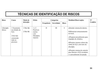 86
86
TÉCNICAS DE IDENTIFICAÇÃO DE RISCOS
Risco Causa Modo de
detecção
Efeito Categorias Medidas/Observações N°
Cenário
Frequência Severidade Risco
Liberação
tóxica
1.Vazamento
no cilindro de
H2
S;
2.H2
S não
consumido
todo no
processo.
1.Não há;
2.Não há.
1 e 2
Possíveis
mortes
com
liberações
maiores
D III 4 a)Instalar sistema de alarme;
b)Minimizar armazenamento
no local;
c)Preparar procedimento para
inspeção de cilindros;
d)Projetar sistema coletor das
sobras de H2
S, com torre de
absorção;
e)Projetar sistema de controle
para detectar o H2
S excedente
e o procedimento de parada.
 