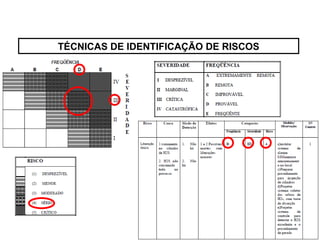 87
87
TÉCNICAS DE IDENTIFICAÇÃO DE RISCOS
 