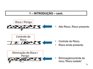 9
9
1 – INTRODUÇÃO – cont.
• Alto Risco, Risco presente.
• Controle do Risco,
• Risco ainda presente.
• Eliminação/controle do
risco,“Risco isolado”
Risco / Perigo
Controle do
Risco
Eliminação do Risco /
Perigo
 