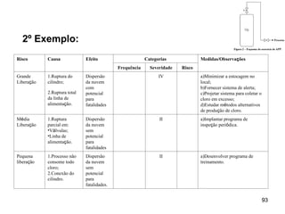 93
93
2º Exemplo:
Risco Causa Efeito Categorias Medidas/Observações
Frequência Severidade Risco
Grande
Liberação
1.Ruptura do
cilindro;
2.Ruptura total
da linha de
alimentação.
Dispersão
da nuvem
com
potencial
para
fatalidades
IV a)Minimizar a estocagem no
local;
b)Fornecer sistema de alerta;
c)Projetar sistema para coletar o
cloro em excesso;
d)Estudar métodos alternativos
de produção de cloro.
Média
Liberação
1.Ruptura
parcial em:
•Válvulas;
•Linha de
alimentação.
Dispersão
da nuvem
sem
potencial
para
fatalidades
II a)Implantar programa de
inspeção periódica.
Pequena
liberação
1.Processo não
consome todo
cloro;
2.Conexão do
cilindro.
Dispersão
da nuvem
sem
potencial
para
fatalidades.
II a)Desenvolver programa de
treinamento.
 