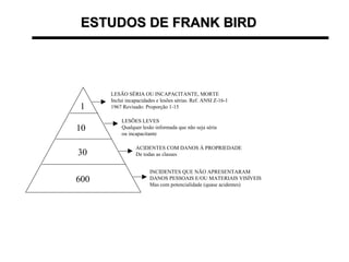 ESTUDOS DE FRANK BIRDESTUDOS DE FRANK BIRD
600
30
10
1
LESÃO SÉRIA OU INCAPACITANTE, MORTE
Inclui incapacidades e lesões sérias. Ref. ANSI Z-16-1
1967 Revisado: Proporção 1-15
LESÕES LEVES
Qualquer lesão informada que não seja séria
ou incapacitante
ACIDENTES COM DANOS À PROPRIEDADE
De todas as classes
INCIDENTES QUE NÃO APRESENTARAM
DANOS PESSOAIS E/OU MATERIAIS VISÍVEIS
Mas com potencialidade (quase acidentes)
 