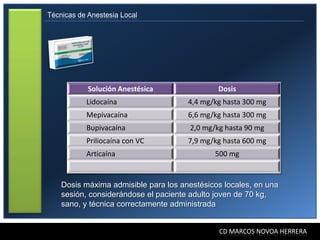 Técnicas de Anestesia Local




            Solución Anestésica                Dosis
           Lidocaína                  4,4 mg/kg hasta 300 mg
           Mepivacaína                6,6 mg/kg hasta 300 mg
           Bupivacaína                 2,0 mg/kg hasta 90 mg
           Priliocaína con VC         7,9 mg/kg hasta 600 mg
           Articaína                          500 mg


    Dosis máxima admisible para los anestésicos locales, en una
    sesión, considerándose el paciente adulto joven de 70 kg,
    sano, y técnica correctamente administrada


                                               CD MARCOS NOVOA HERRERA
 