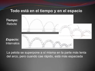 Todo está en el tiempo y en el espacio

Tiempo:
Rebote



Espacio:
Intervalos

La pelota se superpone a sí misma en la parte más lenta
del arco, pero cuando cae rápido, está más espaciada
 