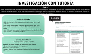 ¿Qué es?
Es una metodología que consiste en investigar un problema con continua tutoría del docente. Las practicas profesionales y el servicio social llevado a
cabo en las universidades son un buen ejemplo de investigación con tutoría; sin embargo, se puede realizar en cualquier momento del proceso de
enseñanza y aprendizaje.
INVESTIGACIÓN CON TUTORÍA
¿Para qué se utiliza?
La Investigación tutoría permite:
• Efectuar un análisis profundo de un problema en su contexto.
• Desarrollar la comprensión de un problema.
• Aplicar el método científico.
• Adquirir practica en la búsqueda, el análisis y la interpretación de
informacion.
¿Cómo se realiza?
a) Se identifica un problema o una situación a investigar dentro de la
profesión.
b) Se brinda tutoría durante el proceso de investigación, tanto en la
búsqueda de informacion como en el análisis e interpretación de la
misma.
c) Se elabora un reporte escrito siguiendo los pasos del método científico.
d) Se enuncian y presentan los resultados.
 