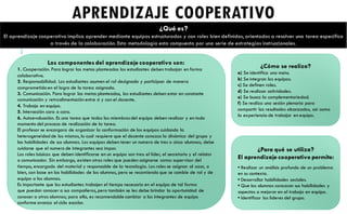 ¿Qué es?
El aprendizaje cooperativo implica aprender mediante equipos estructurados y con roles bien definidos, orientados a resolver una tarea especifica
a través de la colaboración. Esta metodología esta compuesta por una serie de estrategias instruccionales.
APRENDIZAJE COOPERATIVO
¿Para qué se utiliza?
El aprendizaje cooperativo permite:
• Realizar un análisis profundo de un problema
en su contexto.
• Desarrollar habilidades sociales.
• Que los alumnos conozcan sus habilidades y
aspectos a mejorar en el trabajo en equipo.
• Identificar los lideres del grupo.
¿Cómo se realiza?
a) Se identifica una meta.
b) Se integran los equipos.
c) Se definen roles.
d) Se realizan actividades.
e) Se busca la complementariedad.
f) Se realiza una sesión plenaria para
compartir los resultados alcanzados, así como
la experiencia de trabajar en equipo.
Los componentes del aprendizaje cooperativo son:
1. Cooperación. Para lograr las metas planteadas los estudiantes deben trabajan en forma
colaborativa.
2. Responsabilidad. Los estudiantes asumen el rol designado y participan de manera
comprometidaen el logro de la tarea asignada.
3. Comunicación. Para lograr las metas planteadas, los estudiantes deben estar en constante
comunicación y retroalimentación entre si y con el docente.
4. Trabajo en equipo.
5. Interacción cara a cara.
6. Autoevaluación. Es una tarea que todos los miembrosdel equipo deben realizar y en todo
momento del proceso de realización de la tarea.
El profesor se encargara de organizar la conformación de los equipos cuidando la
heterogeneidadde los mismos, lo cual requiere que el docente conozca la dinámica del grupo y
las habilidades de sus alumnos. Los equipos deben tener un numero de tres o cinco alumnos; debe
cuidarse que el numero de integrantes sea impar.
Los roles básicos que deben identificarse en un equipo son tres: el líder, el secretario y el relator
o comunicador. Sin embargo, existen otros roles que pueden asignarse como: supervisor del
tiempo, encargado del material y responsable de la tecnología. Los roles se asignan al azar, o
bien, con base en las habilidades de los alumnos, pero se recomienda que se cambie de rol y de
equipo a los alumnos.
Es importante que los estudiantes trabajen el tiempo necesario en el equipo de tal forma
que puedan conocer a sus compañeros, pero también se les debe brindar la oportunidad de
conocer a otros alumnos; para ello, es recomendable cambiar a los integrantes de equipo
conforme avanza el ciclo escolar.
 