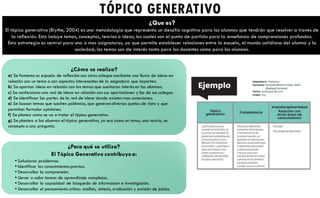 ¿Que es?
El tópico generativo (Blythe, 2004) es una metodología que representa un desafío cognitivo para los alumnos que tendrán que resolver a traves de
la reflexión. Esto incluye temas, conceptos, teorías o ideas, los cuales son el punto de partida para la enseñanza de comprensiones profundas.
Esta estrategia es central para una o mas asignaturas, ya que permite establecer relaciones entre la escuela, el mundo cotidiano del alumno y la
sociedad; los temas son de interés tanto para los docentes como para los alumnos.
TÓPICO GENERATIVO
• Solucionar problemas.
• Identificar los conocimientosprevios.
• Desarrollar la comprensión.
• Llevar a cabo tareas de aprendizaje complejas.
• Desarrollar la capacidad de búsqueda de informacion e investigación.
• Desarrollar el pensamiento critico: análisis, síntesis, evaluación y emisión de juicios.
¿Para qué se utiliza?
El Tópico Generativo contribuyea:
¿Cómo se realiza?
a) Se fomenta un espacio de reflexión con otros colegas mediante una lluvia de ideas en
relación con un tema o con aspectos interesantes de la asignatura que imparten.
b) Se aportan ideas en relación con los temas que suscitaron interés en los alumnos.
c) Se confecciona una red de ideas en relación con sus aportaciones y las de sus colegas.
d) Se identifican las partes de la red de ideas donde existen mas conexiones.
e) Se buscan temas que susciten polémica, que generendiversos puntos de vista y que
permitan formular opiniones.
f) Se planea como se va a tratar el tópico generativo.
g) Se plantea a los alumnos el tópico generativo, ya sea como un tema, una teoría, un
concepto o una pregunta.
 