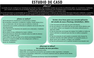 ¿Que es?
Los estudios de caso constituyenuna metodología que describe un suceso real o simulado complejo que permite al profesionista aplicar sus conocimientosy habilidades
para resolver un problema. Es una estrategia adecuada para desarrollar competencias, pues el estudiante pone en marcha tanto contenidos conceptuales y
procedimentales como actitudes en un contexto y una situación dados.
En el nivel universitario es recomendable que los casos se acompañen de documentación o evidencias que proporcionen informacion clave para analizarlos o resolverlos.
Se pueden realizar de forma individual o grupal. También se puede estudiar un caso en el cual se haya presentado el problema y la forma en como se enfrento.
ESTUDIO DE CASO
Existen cinco fases para una correcta aplicación
del estudio de casos (Flechsig y Schiefelbein, 2003):
1. Fase de preparación del caso por parte del docente.
2. Fase de recepción o de análisis del caso por parte de los alumnos, para
lo cual deben realizar una búsqueda de informacion adicional para un
adecuado análisis.
3. Fase de interacción con el grupo de trabajo. Si el análisis se realizo de
manera individual es necesario que esta fase se realice en pequeños
grupos.
4. Fase de evaluación, la cual consiste en presentar ante el grupo los
resultados obtenidos del análisis individual o en pequeños grupos; se
discute acerca de la solución y se llega a una conclusión.
5. Fase de confrontación con la resolución tomada en una situación real.
¿Cómo se realiza?
a) Se selecciona la competencia (o competencias) a trabajar.
b) Se identifican situaciones o problemas a analizar. Puede tratarse de un
caso ya elaborado o de uno nuevo que se conformo a través de
experiencias en la practica profesional; en cualquiera de los dos casos, hay
que documentarlo.
c) Se seleccionan las situaciones de acuerdo con su relevancia y vinculación
con la realidad.
d) Se redacta el caso, señalando las causas y efectos.
e) Se determinan los criterios de evaluación sobre los cuales los alumnos
realizaran el análisis del caso.
f) Se evalúan los casos con base en los criterios previamente definidos.
g) El caso se somete al análisis de otros colegas para verificar su
pertinencia, consistencia y
grado de complejidad.
¿Para que se utiliza?
Los estudios de caso permiten:
• Desarrollar habilidades del pensamiento critico.
• Desarrollar una competencia comunicativa que consiste en saber argumentar y contrastar.
• Promoverel aprendizaje colaborativo y la escucha respetuosa ante las opiniones de los demás.
• Solucionar problemas.
• Aplicar e integrar conocimientos de diversas áreas de conocimientos.
 