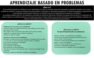 ¿Que es?
El aprendizaje basado en problemas es una metodología en la que se investiga, interpreta, argumenta y propone la solución a uno o varios
problemas, creando un escenario simulado de posible solución y analizando las probables consecuencias. El alumno desempeña un papel activo en
su aprendizaje, mientras que el docente es un mediador que guía al estudiante para solucionar un problema.
Los problemas deben alentar a los estudiantes a participar en escenarios relevantes al facilitar la conexión entre la teoría y su aplicación. Se
puede trabajar con problemas abiertos o cerrados; los primeros resultan idóneos para el nivel universitario, pues son complejos y desafían a los
alumnos a dar justificaciones y a demostrar habilidades de pensamiento.
APRENDIZAJE BASADO EN PROBLEMAS
¿Para que se utiliza?
El aprendizaje basado en problemas:
• Ayuda a analizar con profundidad un problema.
• Desarrolla la capacidad de búsqueda de informacion, así
como su análisis e interpretación.
• Favorece la generación de hipótesis, para someterlas a
prueba y valorar los resultados.
• Vincula el mundo académico con el mundo real.
• Favorece el aprendizaje cooperativo.
• Permite desarrollar la habilidad de toma de decisiones.
¿Cómo se realiza?
Trabajo previo a la sesión con los estudiantes:
a) Formar equipos de trabajo de entre tres y siete alumnos en caso de que
el problema así lo requiera.
b) Se asignan roles a los miembrosdel equipo. Por lo menos se deben
considerar los siguientes: líder, secretario y reportero.
c) Elaborar reglas de trabajo.
Durante las sesiones con los estudiantes:
d) Analizar el contexto junto con los estudiantes. Se puede partir de un texto
o un caso para lo cual es importante aclarar términos y conceptos.
e) Los alumnos identificaran el problema.
f) Se formularan hipótesis.
g) Se establecerán alternativas.
h) Se selecciona la mejoralternativa.
i) Durante el proceso, el docente supervisara y asesorara el trabajo de los
estudiantes.
j) Se pone a prueba la alternativa mediante una simulación.
 