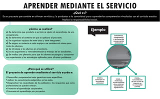 ¿Qué es?
Es un proyecto que consiste en ofrecer servicios y/o productos a la comunidad para aprenderlas competencias vinculadas con el currículo escolar.
Implica la responsabilidad social.
APRENDER MEDIANTE EL SERVICIO
¿Para qué se utiliza?
El proyecto de aprender mediante el servicio ayuda a:
• Desarrollar competencias tanto genéricas como especificas.
• Aplicar los conocimientosadquiridos en las aulas.
• Diagnosticar las necesidades de la población y las respuestas que como
profesionistas se pueden ofrecer.
• Promoverel aprendizaje cooperativo.
• Favorecer el aprendizaje por proyectos.
¿Cómo se realiza?
a) Se determina que producto o servicio se ajusta al aprendizaje de una
competencia.
b) Se determina el contexto en que se aplicara el proyecto.
c) Se organizan equipos de entre cinco y siete integrantes.
d) Se asigna un contexto a cada equipo o se considera el mismo para
todos los alumnos.
e) Se introduce a los alumnos en el contexto.
f) Se da seguimiento y retroalimentaciónal trabajo de los estudiantes.
g) Se realiza una plenaria para que los alumnos expongan y compartan
sus experiencias y las estratégias aplicadas para afrontar problemas
 