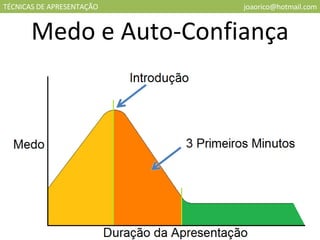 TÉCNICAS DE APRESENTAÇÃO [email_address] Medo e Auto-Confiança 