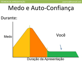 TÉCNICAS DE APRESENTAÇÃO [email_address] Medo e Auto-Confiança Durante: Você 