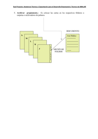 Sub Proyecto: Asistencia Técnica y Capacitación para el Desarrollo Empresarial y Técnico de AMALAR



 5. Archivar propiamente.- Es colocar las cartas en los respectivos fólderes o
    carpetas o archivadores de palanca.




                                                                       DOCUMENTO

          N                                                             José Ibáñez
                M                                                       -------------
                      L
                            K
                                                 J
                                                 O
                                  J              S    ARCHIVAR
                                                 E                      ------
                                                       FOLDER
                                                 I
                                                 B
                                                 A
                                                 Ñ
                                                 E
                                                 Z
 