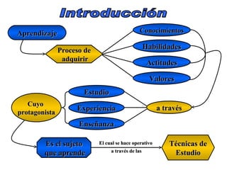 Introducción Conocimientos Habilidades Actitudes Proceso de adquirir Aprendizaje Valores Estudio Experiencia Enseñanza a través Cuyo  protagonista El cual se hace operativo a través de las Técnicas de  Estudio Es el sujeto que aprende 