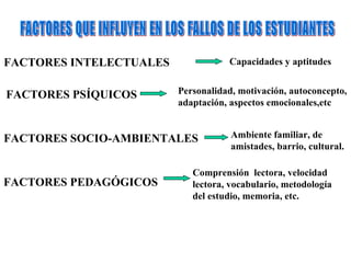 FACTORES QUE INFLUYEN EN LOS FALLOS DE LOS ESTUDIANTES FACTORES INTELECTUALES   Capacidades y aptitudes FACTORES PSÍQUICOS Personalidad, motivación, autoconcepto, adaptación, aspectos emocionales,etc FACTORES SOCIO-AMBIENTALES Ambiente familiar, de amistades, barrio, cultural. FACTORES PEDAGÓGICOS Comprensión  lectora, velocidad lectora, vocabulario, metodología del estudio, memoria, etc. 