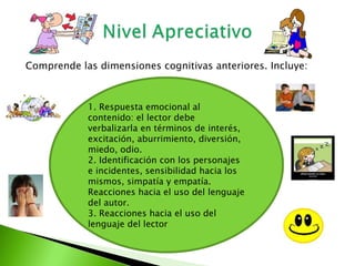 Comprende las dimensiones cognitivas anteriores. Incluye:



            1. Respuesta emocional al
            contenido: el lector debe
            verbalizarla en términos de interés,
            excitación, aburrimiento, diversión,
            miedo, odio.
            2. Identificación con los personajes
            e incidentes, sensibilidad hacia los
            mismos, simpatía y empatía.
            Reacciones hacia el uso del lenguaje
            del autor.
            3. Reacciones hacia el uso del
            lenguaje del lector
 