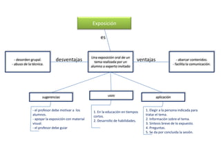 Exposición

                                                          es


                                                    Una exposición oral de un
  - desorden grupal.         desventajas              tema realizada por un
                                                                                 ventajas                   - abarcar contenidos.
- abuso de la técnica.                                                                                   - facilita la comunicación.
                                                    alumno a experto invitado




                     sugerencias                               usos                         aplicación


              - el profesor debe motivar a los       1. En la educación en tiempos   1. Elegir a la persona indicada para
              alumnos.                               cortos.                         tratar el tema.
              - apoyar la exposición con material    2. Desarrollo de habilidades.   2. Información sobre el tema.
              visual.                                                                3. Síntesis breve de lo expuesto.
              - el profesor debe guiar                                               4. Preguntas.
                                                                                     5. Se da por concluida la sesión.
 