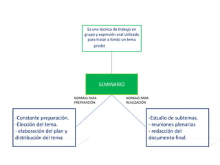 Es una técnica de trabajo en
                                grupo y expresión oral utilizada
                                  para tratar a fondo un tema
                                     predeterminado.




                                         SEMINARIO

                           NORMAS PARA                  NORMAS PARA
                           PREPARACIÓN                  REALIZACIÓN



-Constante preparación.                                               -Estudio de subtemas.
-Elección del tema.                                                   - reuniones plenarias
- elaboración del plan y                                              - redacción del
distribución del tema                                                 documento final.
 