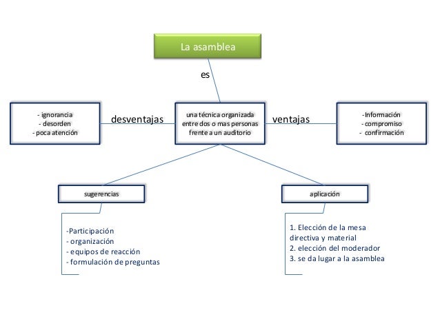 Tecnicas de comunicación oral mapas conceptuales