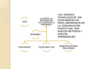 TICS 
SISTEMAS DE 
INFORMACION 
EVOLUCION DE LA 
INFORMATIC 
TELEGRAFO TELEFONO FIJO 
RADIOTELEFONIA 
TELEVISION 
INTERNET 
LOS AVANCES 
TECNOLOGICOS SIN 
DUDA MARCAN UN 
PAPEL IMPORTANTE EN 
LA COMUNICACIÓN 
PUESTO QUE SON 
NUEVOS METODOS Y 
NUEVOS 
APRENDIZAJES 
 
