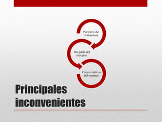 Por parte del 
transmisor 
Por parte del 
receptor 
Características 
del mensaje 
Principales 
inconvenientes 
 
