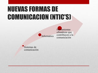 NUEVAS FORMAS DE 
COMUNICACION (NTIC'S) 
Sistemas de 
comunicación 
Informática 
Herramientas 
ofimáticas que 
contribuyen a la 
comunicación 
 