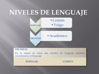 POPULAR 
•Común 
•Vulgo 
ERUDITO 
•Académico 
NIVELES DE LENGUAJE 
TECNICO: 
En la mitad de estos dos niveles de lenguaje también encontramos el lenguaje 
POPULAR 
COMÚN  