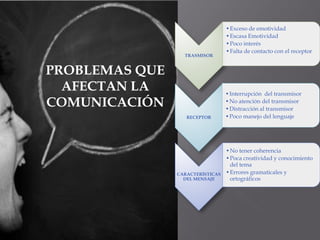 TRASMISOR 
•Exceso de emotividad 
•Escasa Emotividad 
•Poco interés 
•Falta de contacto con el receptor 
RECEPTOR 
•Interrupción del transmisor 
•No atención del transmisor 
•Distracción al transmisor 
•Poco manejo del lenguaje 
CARACTERÍSTICAS DEL MENSAJE 
•No tener coherencia 
•Poca creatividad y conocimiento del tema 
•Errores gramaticales y ortográficos 
PROBLEMAS QUE AFECTAN LA COMUNICACIÓN  