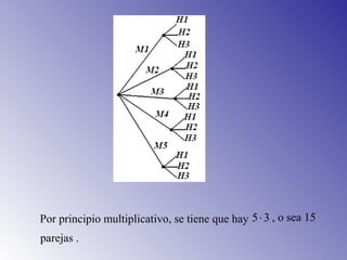 Por principio multiplicativo, se tiene que hay 35⋅ , o sea 15
parejas .
 