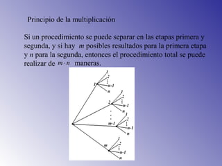 Principio de la multiplicación
Si un procedimiento se puede separar en las etapas primera y
segunda, y si hay m posibles resultados para la primera etapa
y n para la segunda, entonces el procedimiento total se puede
realizar de nm⋅ maneras.
 