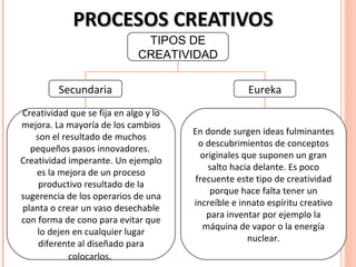 PROCESOS CREATIVOS
                              TIPOS DE
                             CREATIVIDAD

         Secundaria                                  Eureka
Creatividad que se fija en algo y lo
mejora. La mayoría de los cambios
                                       En donde surgen ideas fulminantes
   son el resultado de muchos
                                         o descubrimientos de conceptos
  pequeños pasos innovadores.
                                          originales que suponen un gran
Creatividad imperante. Un ejemplo
                                            salto hacia delante. Es poco
    es la mejora de un proceso
                                        frecuente este tipo de creatividad
    productivo resultado de la
                                            porque hace falta tener un
sugerencia de los operarios de una
                                       increíble e innato espíritu creativo
planta o crear un vaso desechable
                                           para inventar por ejemplo la
con forma de cono para evitar que
                                          máquina de vapor o la energía
    lo dejen en cualquier lugar
                                                      nuclear.
    diferente al diseñado para
            colocarlos.
 