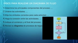 PASOS PARA REALIZAR UN DIAGRAMA DE FLUJO
1.Determine los principales componentes del proceso. ...
2.Ordene las actividades. ...
3.Elija los símbolos correctos para cada actividad. ...
4.Haga la conexión entre las actividades. ...
5.Indique el comienzo y el final del proceso. ...
6.Revise su diagrama de procesos de negocios.
 