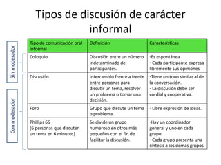Tipos de discusión de carácter informal Sin moderador Con moderador Tipo de comunicación oral informal Definición Características Coloquio Discusión entre un número indeterminado de participantes. Es espontánea Cada participante expresa libremente sus opiniones Discusión Intercambio frente a frente entre personas para discutir un tema, resolver un problema o tomar una decisión.  Tiene un tono similar al de la conversación. La discusión debe ser cordial y cooperativa. Foro Grupo que discute un tema o problema.  - Libre expresión de ideas.  Phillips 66 (6 personas que discuten un tema en 6 minutos) Se divide un grupo numeroso en otros más pequeños con el fin de facilitar la discusión.  Hay un coordinador general y uno en cada grupo.  Cada grupo presenta una síntesis a los demás grupos.  