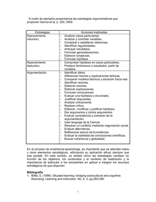 7
A modo de ejemplos presentamos las estrategias argumentativas que
proponen García et al, p. 220, 2002.
Estrategias. Acciones implicadas.
Razonamiento
inductivo.
- Analizar casos particulares.
- Analizar y controlar variables.
- Comparar y establecer relaciones.
- Identificar regularidades.
- Anticipar resultados.
- Formular generalizaciones.
- Elaborar conjeturas.
- Formular hipótesis
Razonamiento
deductivo.
- Comprobar hipótesis en casos particulares.
- Predecir fenómenos o resultados partir de
modelos.
Argumentación. - Identificar datos.
- Diferenciar hechos y explicaciones teóricas.
- Comparar modelos teóricos y situación física real.
- Identificar razones.
- Elaborar razones.
- Elaborar explicaciones.
- Formular conclusiones.
- Evaluar una hipótesis o enunciado.
- Justificar respuestas.
- Analizar críticamente.
- Realizar crítica.
- Elaborar, modificar y justificar hipótesis.
- Dar argumentos y contra argumentos.
- Evaluar consistencia y cohesión de la
argumentación.
- Usar lenguaje de la Ciencia.
- Resolver un conflicto mediante negociación social.
- Evaluar alternativas.
- Reflexionar acerca de la evidencia.
- Evaluar la viabilidad de conclusiones científicas.
- Buscar coherencia y globalidad.
En el proceso de enseñanza-aprendizaje, es importante que se atiendan estos
y otros elementos estratégicos, reforzando su aplicación eficaz siempre que
sea posible. En este sentido, se señala cómo las estrategias cambian en
función de los objetivos, los contenidos y el contexto de realización y la
importancia de estimular a los estudiantes en aplicar e integrar los recursos
estratégicos de que disponen.
Bibliografía
1. Billet, S. (1996): Situated learning: bridging sociocultural and cognitive
theorising. Learning and instruction. No. 6, 3, pp.263-280.
 