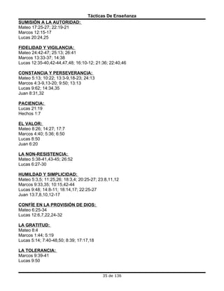 Tácticas De Enseñanza
SUMISIÓN A LA AUTORIDAD:
Mateo 17:25-27; 22:19-21
Marcos 12:15-17
Lucas 20:24,25

FIDELIDAD Y VIGILANCIA:
Mateo 24:42-47; 25:13; 26:41
Marcos 13:33-37; 14:38
Lucas 12:35-40,42-44,47,48; 16:10-12; 21:36; 22:40,46

CONSTANCIA Y PERSEVERANCIA:
Mateo 5:13; 10:22; 13:3-9,18-23; 24:13
Marcos 4:3-9,13-20; 9:50; 13:13
Lucas 9:62; 14:34,35
Juan 8:31,32

PACIENCIA:
Lucas 21:19
Hechos 1:7

EL VALOR:
Mateo 8:26; 14:27; 17:7
Marcos 4:40; 5:36; 6:50
Lucas 8:50
Juan 6:20

LA NON-RESISTENCIA:
Mateo 5:38-41,43-45; 26:52
Lucas 6:27-30

HUMILDAD Y SIMPLICIDAD:
Mateo 5:3,5; 11:25,26; 18:3,4; 20:25-27; 23:8,11,12
Marcos 9:33,35; 10:15,42-44
Lucas 9:48; 14:8-11; 18:14,17; 22:25-27
Juan 13:7,8,10,12-17

CONFÍE EN LA PROVISIÓN DE DIOS:
Mateo 6:25-34
Lucas 12:6,7,22,24-32

LA GRATITUD:
Mateo 8:4
Marcos 1:44; 5:19
Lucas 5:14; 7:40-48,50; 8:39; 17:17,18

LA TOLERANCIA:
Marcos 9:39-41
Lucas 9:50


                                          35 de 136
 
