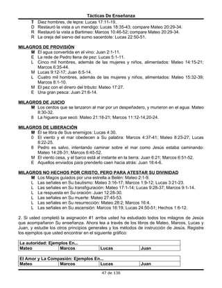 Tácticas De Enseñanza
      T   Diez hombres, de lepra: Lucas 17:11-19,
      D   Restauró la vista a un mendigo: Lucas 18:35-43; compare Mateo 20:29-34.
      R   Restauró la vista a Bartimeo: Marcos 10:46-52; compare Mateo 20:29-34.
      R   La oreja del siervo del sumo sacerdote: Lucas 22:50-51.

MILAGROS DE PROVISIÓN
     M El agua convertida en el vino: Juan 2:1-11.
     E La rede de Pedro llena de pez: Lucas 5:1-11.
     L Cinco mil hombres, además de las mujeres y niños, alimentados: Mateo 14:15-21;
       Marcos 6:35-44.
     M Lucas 9:12-17; Juan 6:5-14.
     L Cuatro mil hombres, además de las mujeres y niños, alimentados: Mateo 15:32-39;
       Marcos 8:1-10.
     M El pez con el dinero del tributo: Mateo 17:27.
     E Una gran pesca: Juan 21:6-14.

MILAGROS DE JUICIO
     M Los cerdos que se lanzaron al mar por un despeñadero, y murieron en el agua: Mateo
       8:30-32.
     8 La higuera que secó: Mateo 21:18-21; Marcos 11:12-14,20-24.

MILAGROS DE LIBERACIÓN
     M Él se libra de Sus enemigos: Lucas 4:30.
     0 El viento y el mar obedecen a Su palabra: Marcos 4:37-41; Mateo 8:23-27; Lucas
       8:22-25.
     8 Pedro es salvo, intentando caminar sobre el mar como Jesús estaba caminando:
       Mateo 14:28-31; Marcos 6:45-52.
     M El viento cesa, y el barco está al instante en la tierra: Juan 6:21; Marcos 6:51-52.
     E Aquellos enviados para prenderlo caen hacia atrás: Juan 18:4-6.

MILAGROS NO HECHOS POR CRISTO, PERO PARA ATESTAR SU DIVINIDAD
     M Los Magos guiados por una estrella a Belén: Mateo 2:1-9.
     L Las señales en Su bautismo: Mateo 3:16-17; Marcos 1:9-12; Lucas 3:21-23.
     L Las señales en Su transfiguración: Mateo 17:1-14; Lucas 9:28-37; Marcos 9:1-14.
     L La respuesta en Su oración: Juan 12:28-30.
     L Las señales en Su muerte: Mateo 27:45-53.
     L Las señales en Su resurrección: Mateo 28:2; Marcos 16:4.
     L Las señales en Su ascensión: Marcos 16:19; Lucas 24:50-51; Hechos 1:6-12.

2. Si usted completó la asignación #1 arriba usted ha estudiado todos los milagros de Jesús
que acompañaron Su enseñanza. Ahora lea a través de los libros de Mateo, Marcos, Lucas y
Juan, y estudie los otros principios generales y los métodos de instrucción de Jesús. Registre
los ejemplos que usted encontrar en el siguiente gráfico:

La autoridad: Ejemplos En...
Mateo             Marcos                 Lucas                Juan

El Amor y La Compasión: Ejemplos En...
Mateo            Marcos            Lucas                      Juan

                                          47 de 136
 
