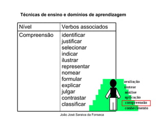 Tecnicas de Ensino  e Dominios de Aprendizagem