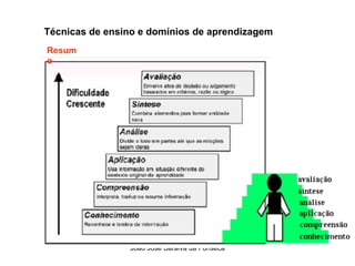 Tecnicas de Ensino  e Dominios de Aprendizagem